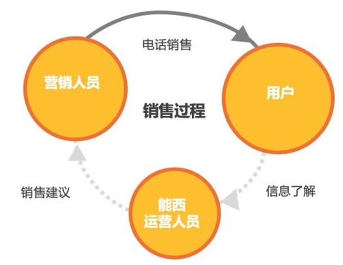 數(shù)據(jù)驅(qū)動(dòng)，精準(zhǔn)觸達(dá) 能西科技打造保險(xiǎn)大數(shù)據(jù)時(shí)代的會(huì)員營(yíng)銷新范式